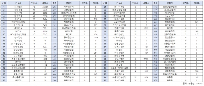 ▲2018년 시공능력평가 상위 100개사 강남 3구 분양물량 (2000년 1월~2019년 4월).
