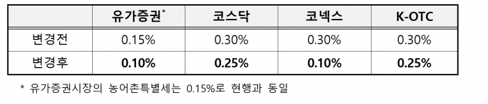 ▲증권거래세율 변경 내용. ⓒ한국예탁결제원