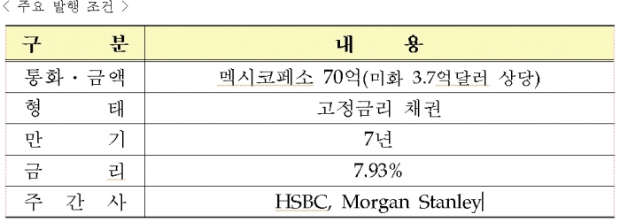 ▲한국수출입은행(은행장 은성수)은 멕시코시장에서 70억 멕시코페소(미화 3.7억달러 상당) 규모의 외화채권 발행에 성공했다고 2일 밝혔다. ⓒ수출입은행