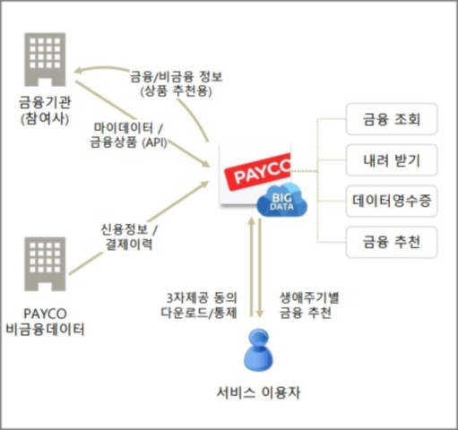 ▲페이코 마이데이터 서비스 구현 사례. ⓒNHN ACE