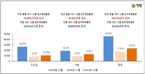 ▲전년 동월과 전월 대비 2019년 12월 아파트 입주예정물량 (단위 : 세대수) ⓒ직방