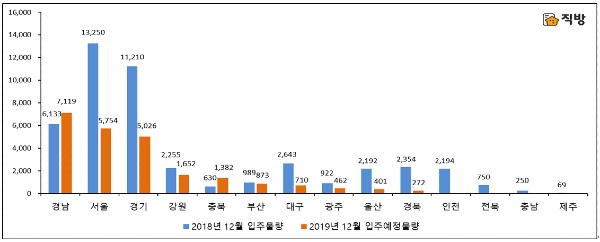 ▲전년 동월 대비 2019년 12월 지역별 아파트 입주예정물량 (단위 : 세대수) ⓒ직방