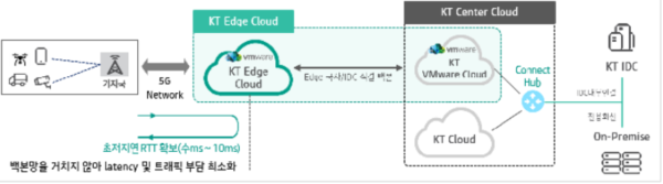 ▲KT Edge Cloud 서비스 구성도. ⓒKT
