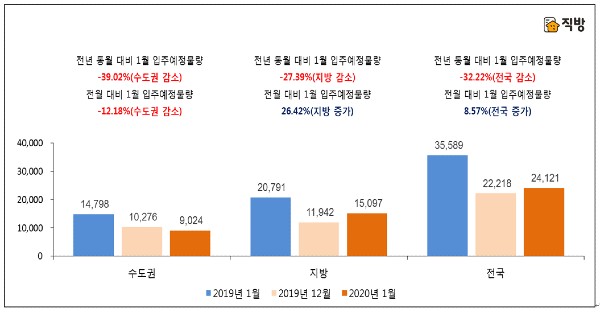 ▲전년 동월과 전월 대비 2020년 1월 아파트 입주예정물량 (단위: 세대수) ⓒ직방