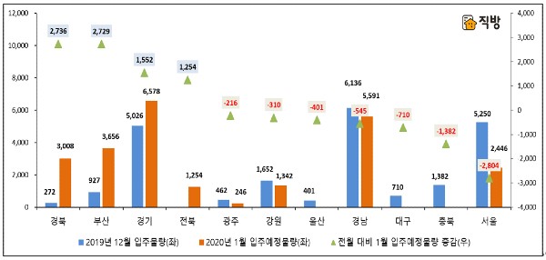 ▲전월 대비 2020년 1월 지역별 아파트 입주예정물량(단위: 세대수) ⓒ직방