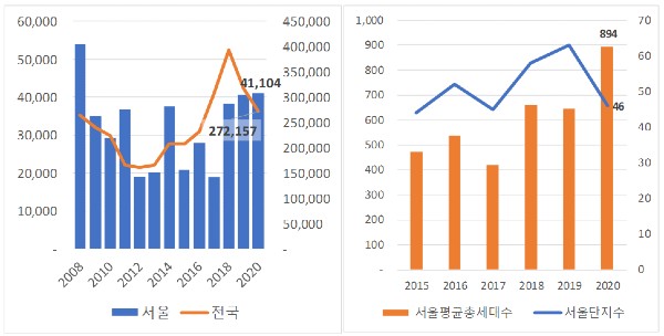 ▲서울 및 전국 아파트 입주예정물량과 서울 단지 평균 총 가구 수, 단지 수 추이 ⓒ직방