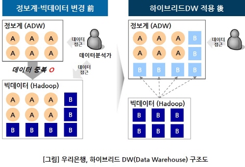 ▲우리은행은 시중은행 최초로 빅데이터 플랫폼과 EDW(Enterprise Data Warehouse)를 결합, 하이브리드 DW 아키텍처 구축 프로젝트를 성공적으로 완료했다고 3일 밝혔다. ⓒ우리은행