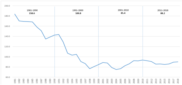 ▲한국의 기업가정신 지수 변화 추이(1981년 ~ 2018년) ⓒ전경련