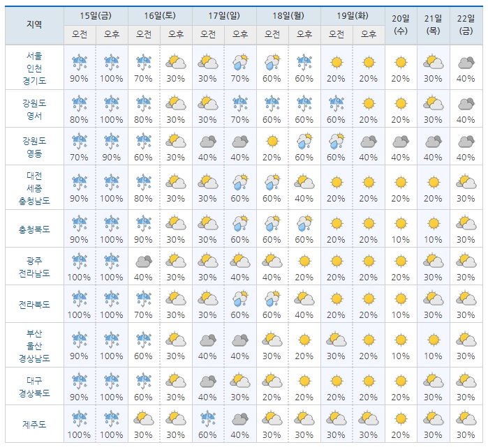 ▲전국 주간 주중 날씨ⓒ기상청