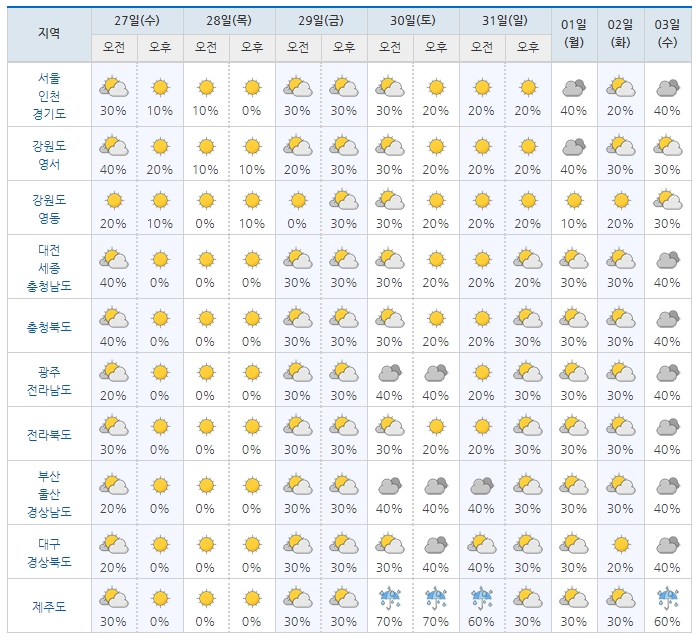 ▲전국 주간 주중 날씨ⓒ기상청