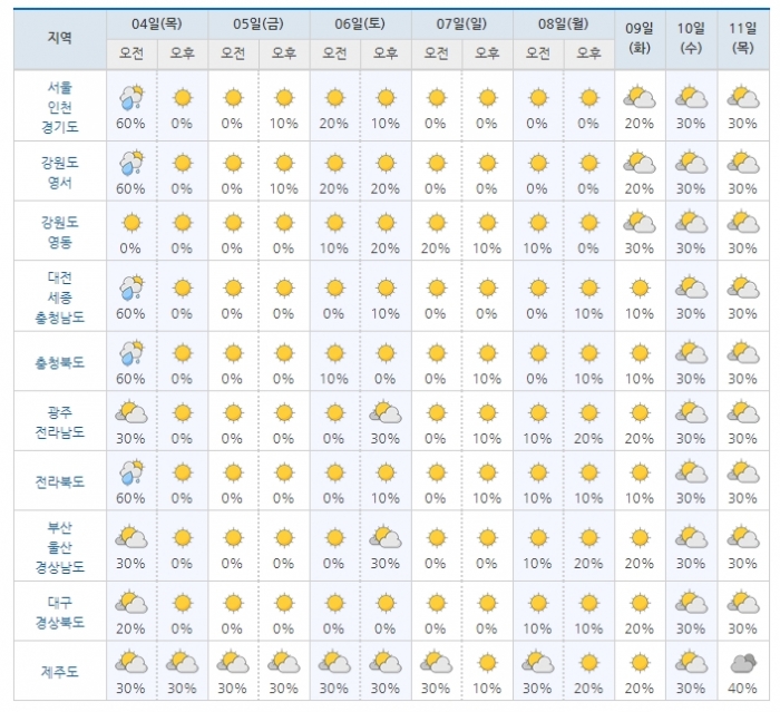 ▲전국 주간 주중 날씨ⓒ기상청