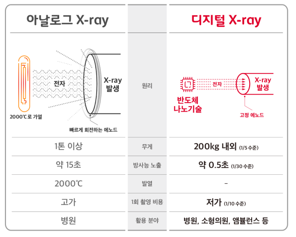 ▲아날로그 &#8211; 디지털 기술 X-ray 특징 비교. ⓒSK텔레콤