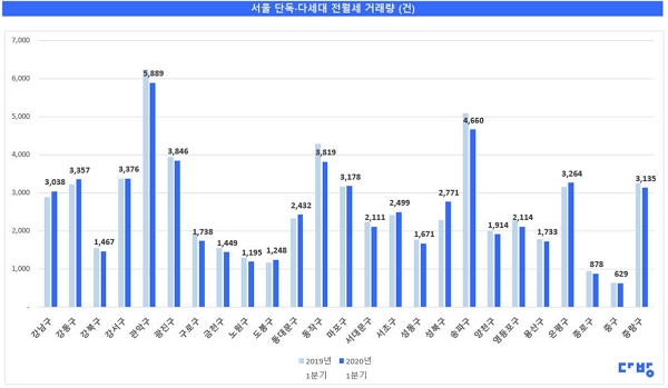 ▲2020년 1분기 서울 단독다세대 지역별 거래량 ⓒ다방