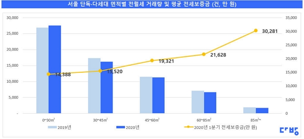 ▲2020년 1분기 서울 단독다세대 전월세 면적별 거래량 및 평균 전세 보증금 ⓒ다방