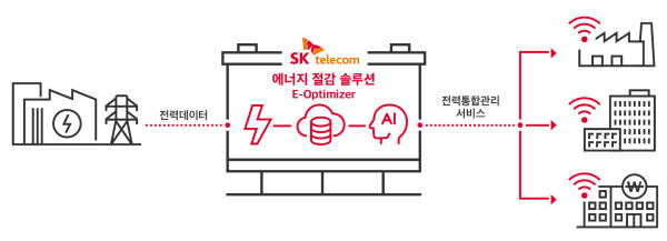 ▲SK텔레콤은 코로나19로 어려움 겪는기업들을 위해 고압 전력 이용 기업의 전력 비용 컨설팅 및 관리 서비스인 ‘E-Optimizer’를 한시적으로 무료 제공한다고 28일 밝혔다. ⓒSK텔레콤
