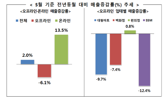 ▲5월 기준 전년동월 대비 매출증감률(%) 추세 ⓒ산업통상자원부