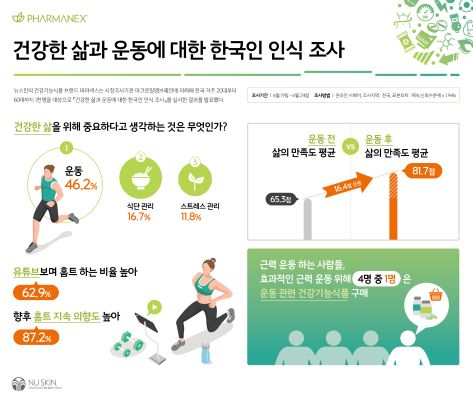 ▲건강한 삶과 운동에 대한 한국인 인식 조사 ⓒ뉴스킨코리아
