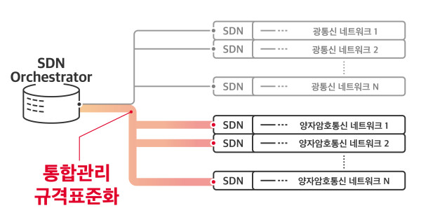 ▲양자암호통신 네트워크 SDN 인터페이스 표준화. ⓒSK텔레콤