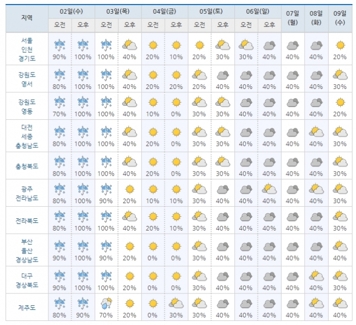 ▲전국 주간 주중 날씨ⓒ기상청
