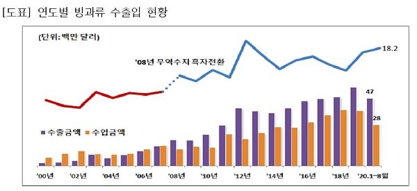 ▲연도별 빙과류 수출입 현황 ⓒ관세청