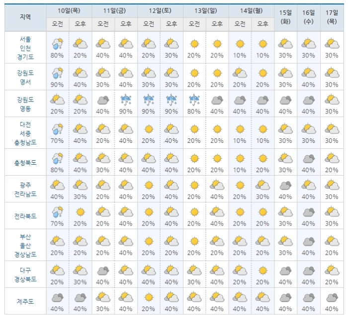 ▲전국 주간 주중 날씨ⓒ기상청
