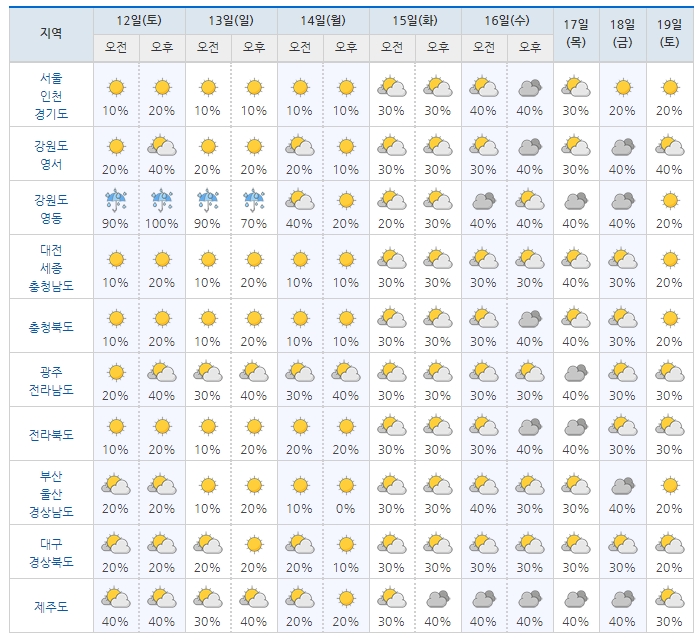 ▲전국 주간 주중 날씨ⓒ기상청 