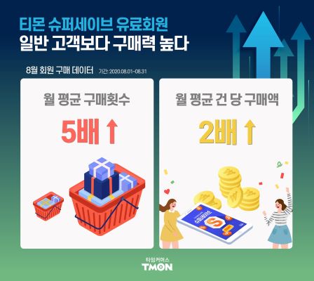 ▲티몬 슈퍼세이브 회원 구매횟수&구매액 ⓒ티몬
