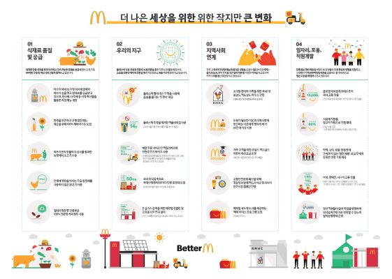 ▲한국 맥도날드 사회와 환경을 위한 새로운 실천 계획 이미지 ⓒ한국 맥도날드