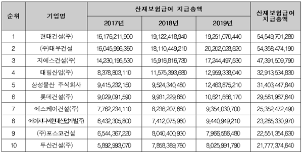 ▲최근 3년간(2017년~2019년) 산재보험급여 상위 10개사 현황 ⓒ송옥주 의원실