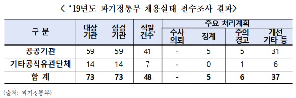 ⓒ과학기술정보통신부