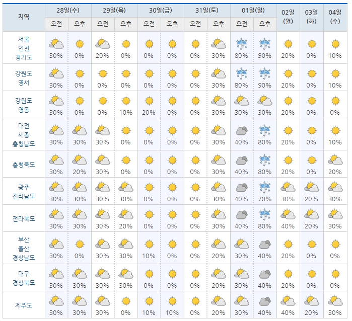 ▲전국 주간 주중 날씨ⓒ기상청