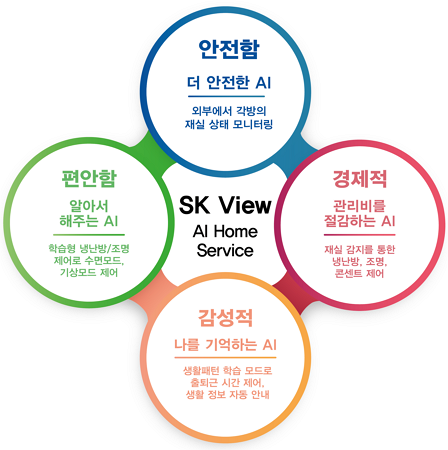 ▲SK건설은 스마트홈 솔루션 기업 다산지앤지와 인공지능 스마트홈 기술인 SK VIEW AI Home Service를 개발했다. ⓒSK건설