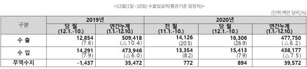 ▲12월 1~10일 수출입실적. ⓒ관세청