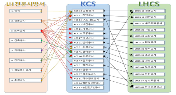 ▲LH 전문시방서-KCS-LHCS 코드연계 체계 ⓒLH