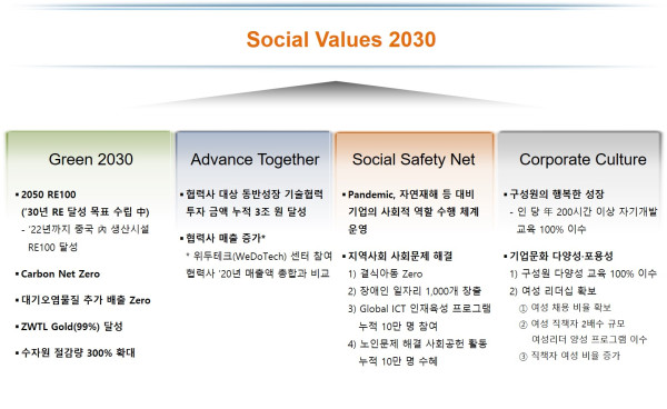 ▲사회적 가치 2030 목표. ⓒSK하이닉스