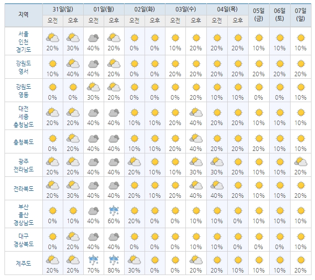 ▲전국 주간 주중 날씨ⓒ기상청
