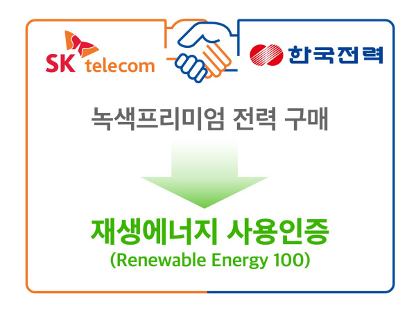 ▲SK텔레콤과 한국전력공사는 연간 44.6GWh 분량의 재생에너지 전력 사용 인증에 관한 ‘녹색프리미엄’ 계약을 체결했다고 22일 밝혔다. ⓒSK텔레콤