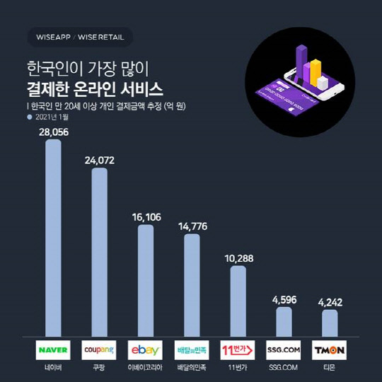 ▲올해 1월 한국인이 가장 많이 결제한 온라인 서비스 ⓒ와이즈앱