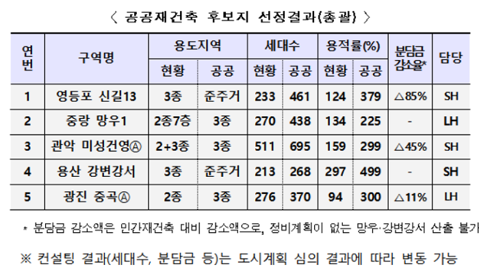 ▲7일 공개된 서울 공공재건축 선도사업지 후보 목록 ⓒ국토교통부