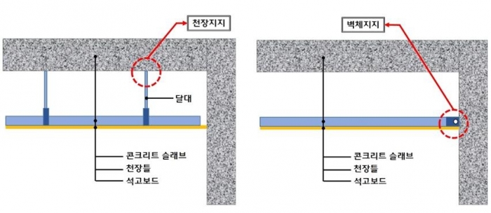 ▲ 기존 천장지지형과 벽체지지형(오른쪽) 천장 시스템 ⓒ롯데건설