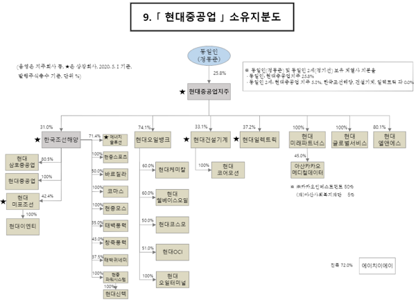 ▲현대중공업그룹 지분도(2020년 5월 기준) ⓒ공정위