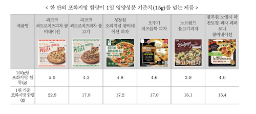 ▲한 판의 포화지방 함량이 1일 영양성분 기준치(15g)를 넘는 제품 ⓒ소비자시민모임