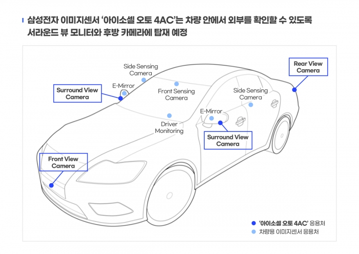 ▲삼성전자 차량용 이미지센서 '아이소셀 오토 4AC'의 인포그래픽 모델. ⓒ삼성전자