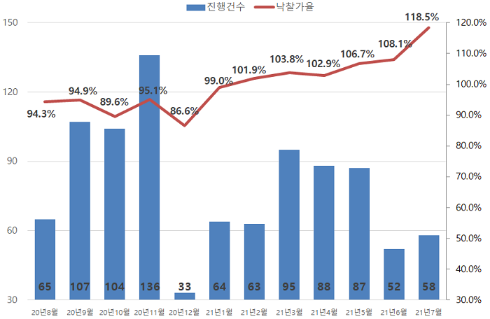 ▲인천아파트 법원경매 진행건수와 낙찰가율 추이. ⓒ지지옥션