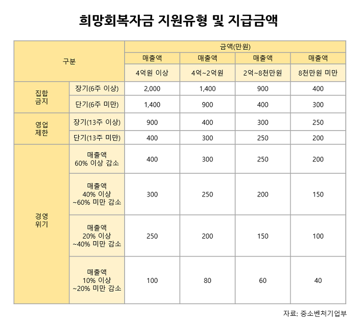 ▲제5차 재난지원금 중 소상공인 희망회복자금 지원유형 및 지급금액. ⓒSR타임스