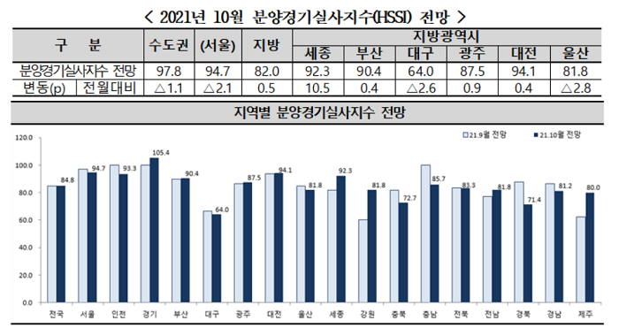 ▲2021년 10월 분양경기실사지수(HSSI) 전망. ⓒ주택산업연구원