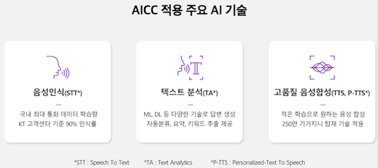▲KT 인공지능(AI) 컨택센터(CC) 주요 기술. ⓒKT