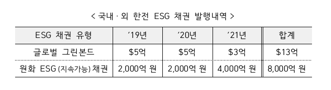 ▲국내외 한국전력 ESG 채권 발행내역표. ⓒ한국전력
