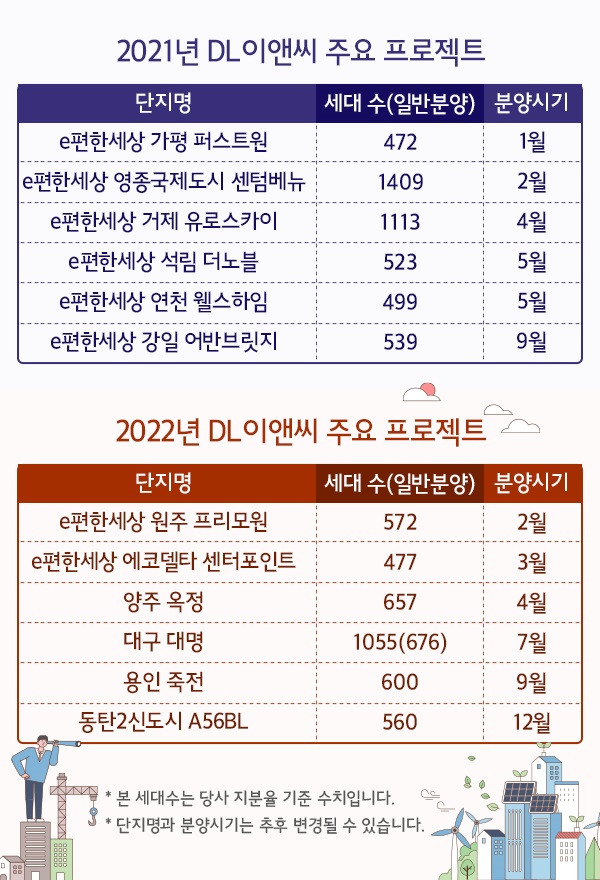 ▲2021~2022년 DL이앤씨 주요 분양 프로젝트. ⓒDL이앤씨