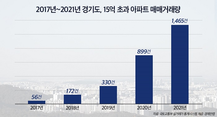 ▲2017년~2021년 경기도 지역 15억 초과 아파트 매매거래량. ⓒ경제만랩